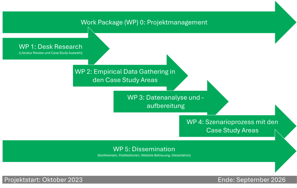 Flow Chart zur Beschreibung des Forschungsablaufes